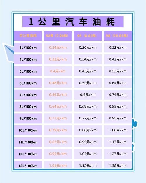 油耗怎么算出多少钱一公里 油耗怎么算出来多少钱1公里