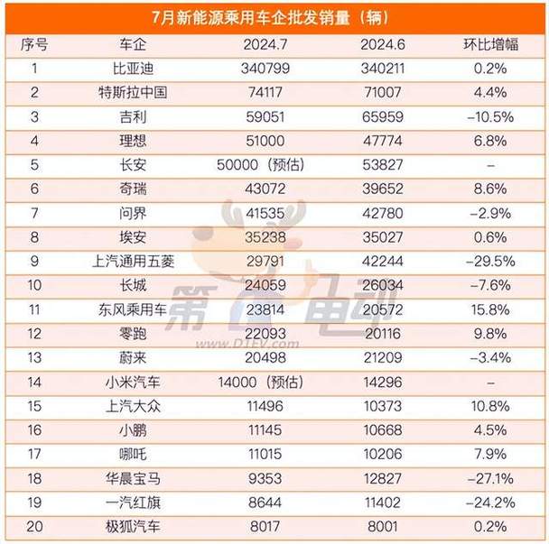 新能源汽车7月销量(新能源汽车销量排名第一)