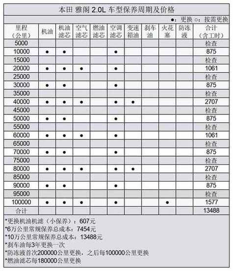 保养车子一般要多少钱／保养车大概多少钱一次