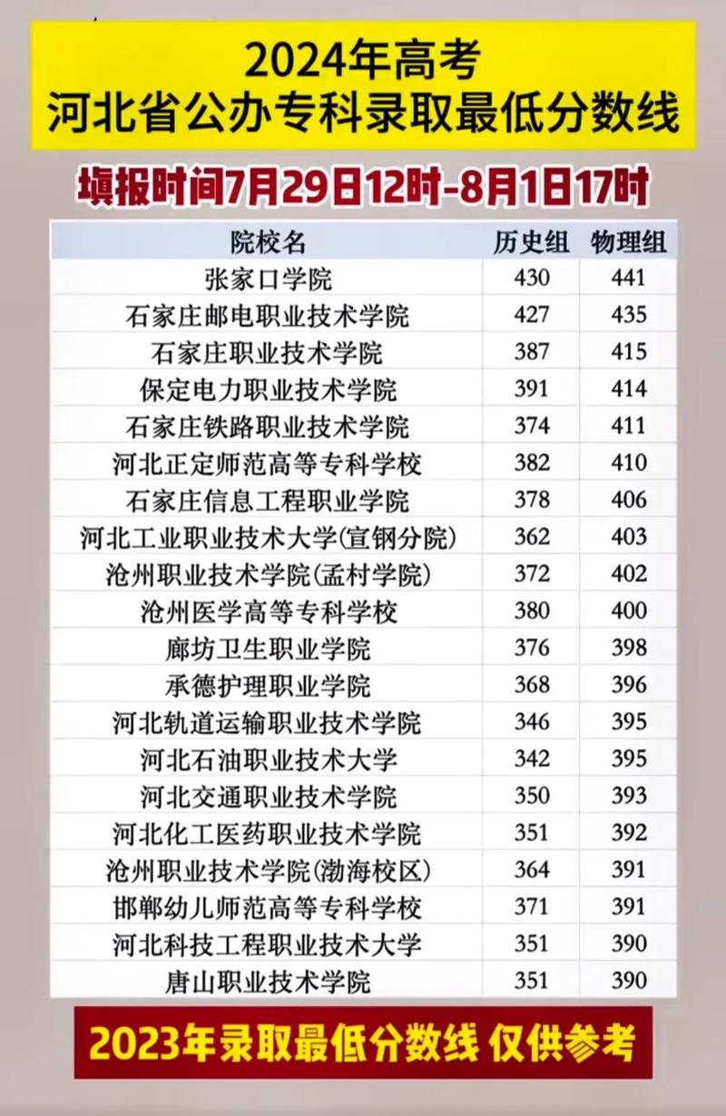河北300分左右的公办专科大学/河北省300多分的专科学校