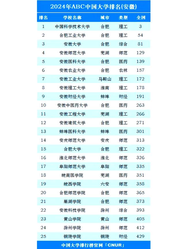 550分左右能上什么好的大学(安徽550分左右能上什么好的大学)